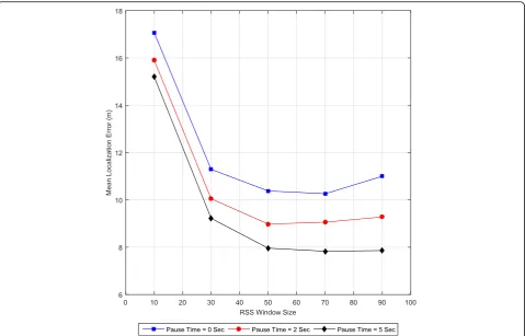 Fig. 7 Effect of RSS window size and mobility pause time on the mean localization error when all nodes are mobile