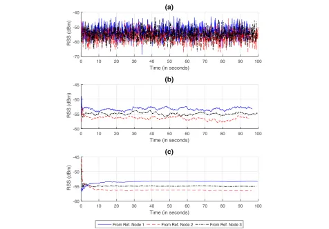 Fig. 1 Effect of averaging RSS by the blind node when all nodes are stationary. ((a) No averaging (i.e., only instantaneous RSS sample is considered), wr = 1.b) Intermediate window size, wr = 50
