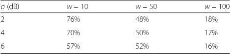 Table 4 The incremental percent improvement of averagingthe parameters on the mean localization error compared to thecase with no averaging based on Table 2