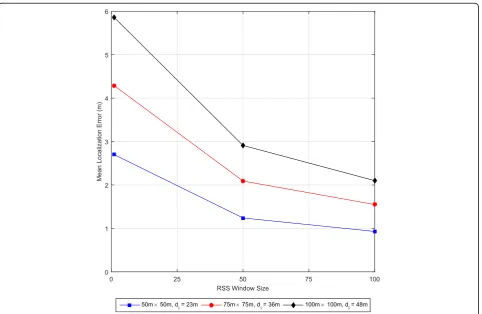 Fig. 4 Effect of area size and inter-node distance on the mean localization error when all nodes are stationary