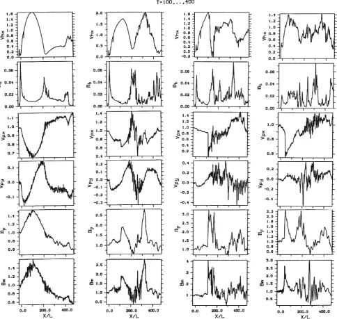 Figure 4 shows variations in the fluid parameters of protonsSimulations demonstrate a coupling between ion species.and heavy ions along the X-axis at different times, T = 100,200, 300, 400