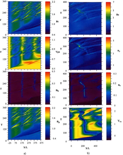Fig. 5.  a) Spacetime diagram of the magnetic field value, the x-component of the velocity of heavies, and number densities of heavies and protons.The meaning of the color plots is clear from the color bars of the corresponding parameters
