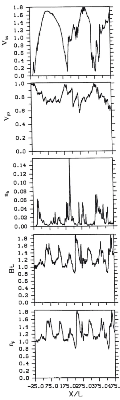 Fig. 6.  Example of nonlinear steepened waves arising due to the bunchingof plasma flow