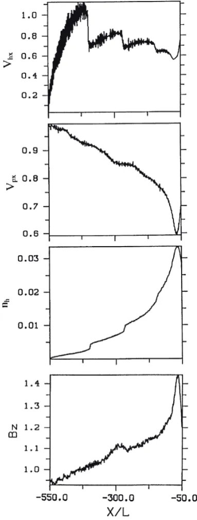 Fig. 7.  Distribution of the speeds of heavies (vhx), and protons (vpx), theheavy ion density and the z-component of the magnetic field along theX-axis for T = 300 in 1D-hybrid simulations of solar wind interactionwith an extended obstacle (MA = 2.5)