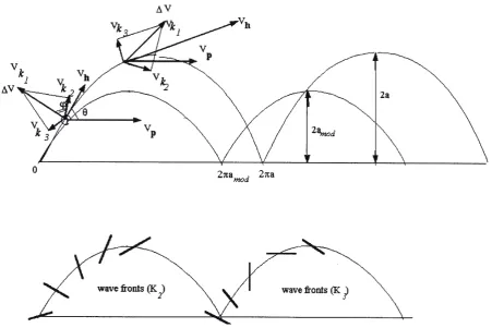 Fig. 8.  Sketch illustrating the generation of a wave pattern due to bi-ion coupling between proton and heavy ion flows.