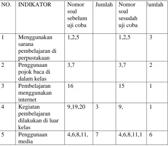 Tabel 3. 5:  Kisi-kisi Pemanfaatan sumber  belajar 