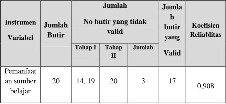 Tabel 3.6. Validitas dan Reliabilitas Instrumen pemanfaatan sumber 