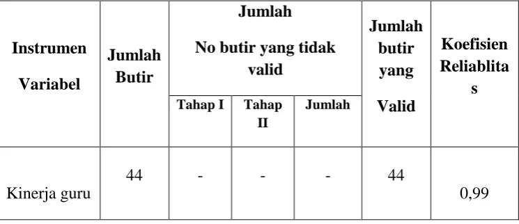 Tabel 3.4. Validitas dan Reliabilitas Kinerja guru 