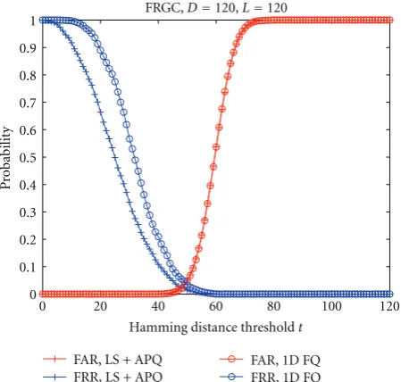 Figure 17: An example of the FAR/FRR performances of LS + APQand 1D FQ, at D = 120, L = 120 for FRGC.