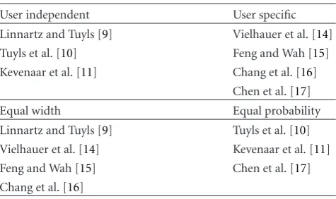 Table 1: The categorized one-dimensional quantizers.