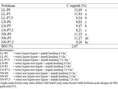 Tabel 5. Pengaruh perlakuan pola tanam dan pupuk kandang terhadap kandungan      ..C organik di dalam tanah  