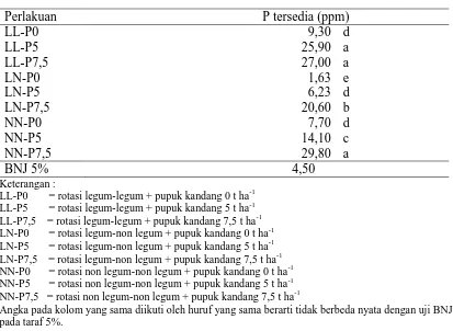 Tabel 2. Pengaruh perlakuan pola tanam dan pupuk kandang terhadap kandungan P     ..tersedia di dalam tanah  