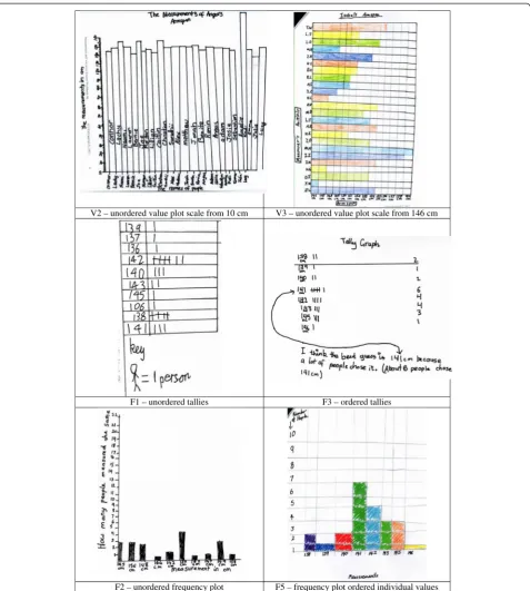 Figure 1 Examples of hand drawn representations of measurements of a single student.