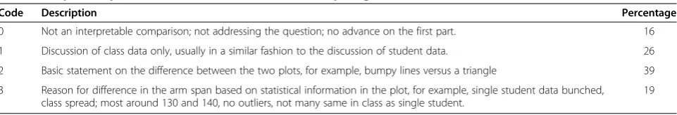 Table 7 Responses: plots and text boxes in TinkerPlots comparing measurements for one student and class (n = 31)*