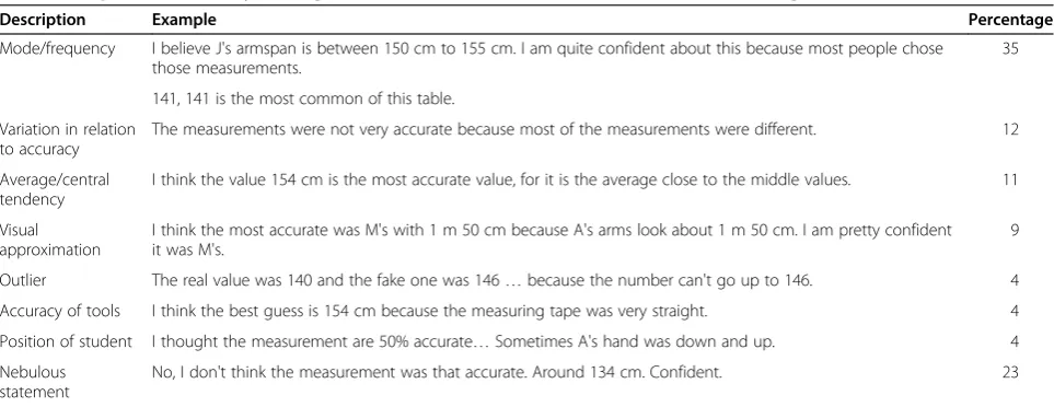 Table 2 Responses: were you surprised at some of the values?