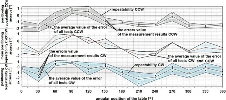 Fig. 7. Positioning and repeatability errors and deviations with rotation direction (CW; CCW) of C axis (test 1)
