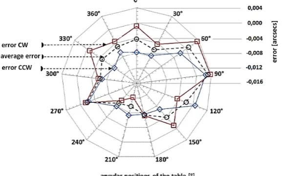 Fig. 9. Average positioning errors [A] in 6 repetitions, in CW and CCW directions