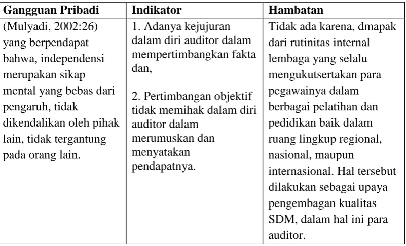 Tabel 18. Gangguuan Pribadi 