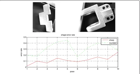 Fig. 7 Error rates about rounded and sharp shapes