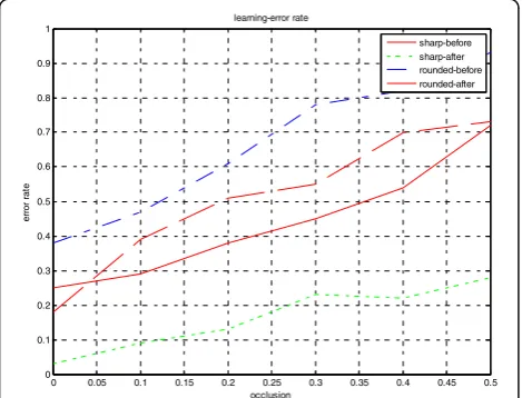 Fig. 10 Error rates affected by the learning mechanism
