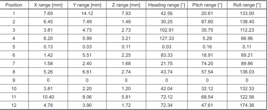 Table 2. Range of results of measurement of the model object (dodecahedron), measuring system 1 m from the object