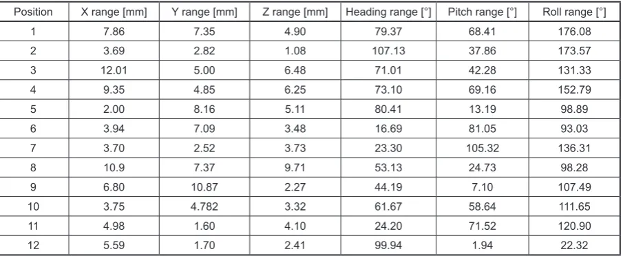 Table 3. Range of results of measurement of the head object, measuring system 2.2 m from the object