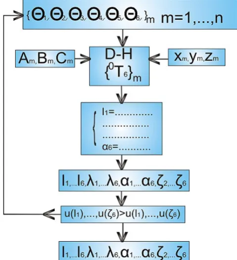 Fig. 2. The algorithm for calculating the geometric accuracy of CMA 
