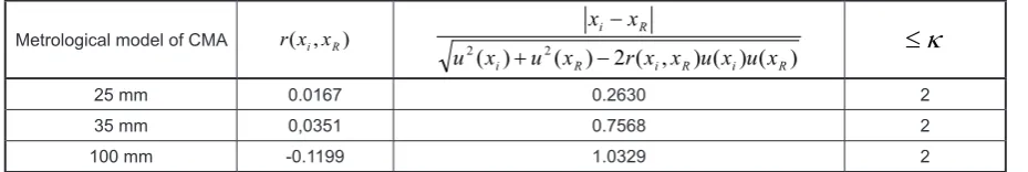 Table 1. The results for metrological model of CMA and validated multi-position method