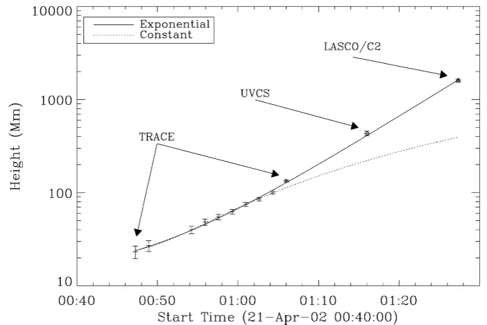Figure 1.20:Height-time evolution of a CME observed with TRACE, UVCSdatapoints haveand LASCO/C2 on 21 April 2002, reproduced from Gallagher et al