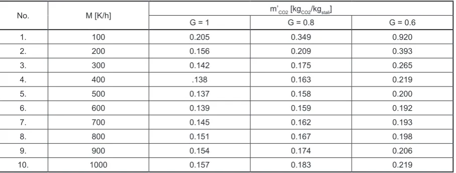 Table 2. Results of the calculation of the effect of heating rate on the emission of CO2, depending on the steel loss value for G = 1