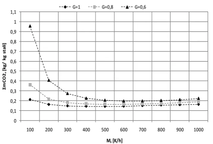 Table 3. Results of the calculation of the effect of heating rate on the emission of CO2 for different heating tech-nologies, depending on the steel loss value
