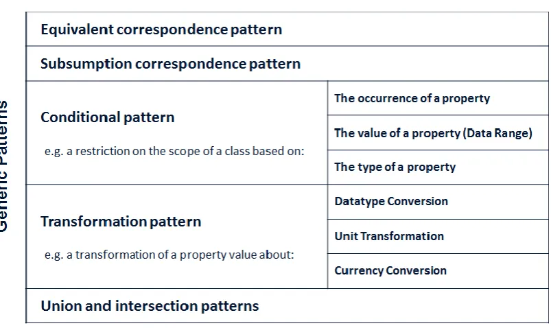 Table 2-1 Ontology mapping categorization by F. Scharffe and D. Fensel 