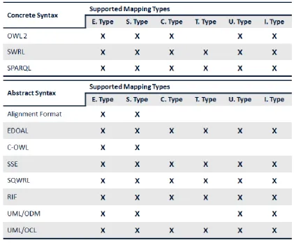 Table 2-2 Summary table of the supported mapping types for concrete and abstract mapping 