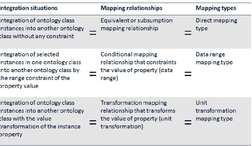 Table 3-1 Relationship between the semantic intergration situations and the core mapping 