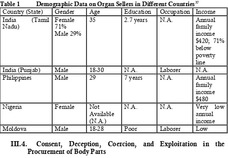 Table 1 Demographic Data on Organ Sellers in Different CountriesCountry (State) 