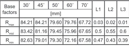 Table 2. Initial weighting factors and their selected values for 0 and 90 directions