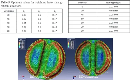 Table 5. Optimum values for weighting factors in sig-nificant directions