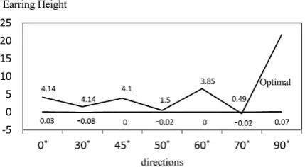Fig. 8. Earring height diagram for initial and optimal blank