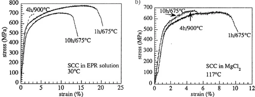 Fig. 14. DOS vs annealing time at various tempera-tures [80]