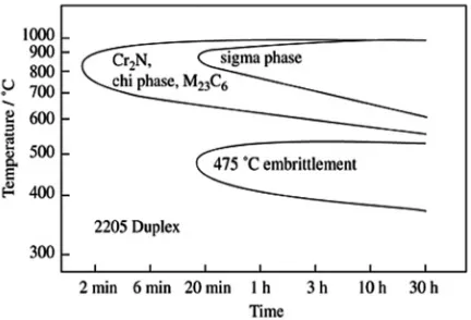 Fig. 1. Fe- Cr - Ni system at 70 % Fe [14]