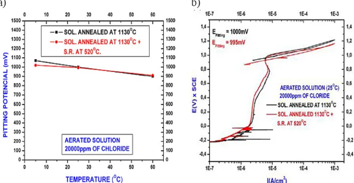 Fig. 9. Variation of Critical Crevice Temperature and impact toughness with aging time [62]