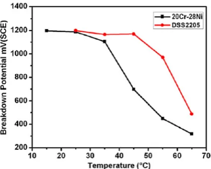 Fig. 11. Variation of breakdown potential with work-ing temperature [64]