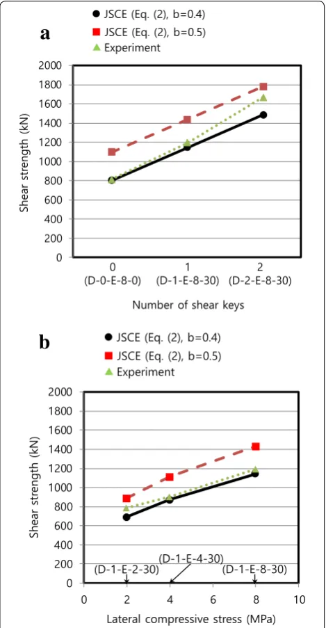 Fig. 9 Improvement of the predictive equation. a Number of shear keys. b Lateral compressive stress.