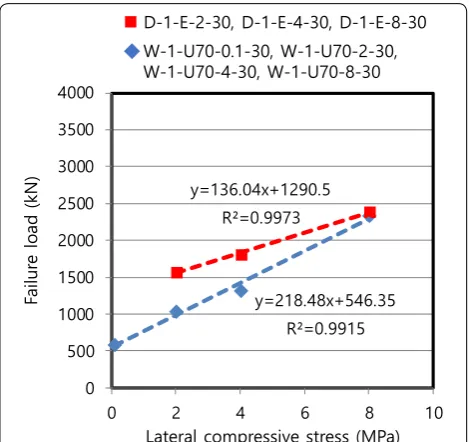 Fig. 7 Comparison of failure loads between dry and wet joints.