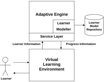 Figure 4.9, Information flow between the VLE and Adaptive Engine 