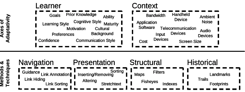 Figure 3.1, Axes and Methods of Adaptivity  