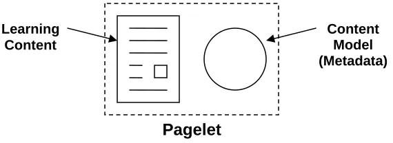 Figure 4.3, Conceptual view of a Learner 