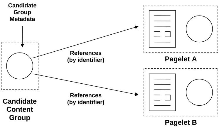Figure 4.4, Candidate Content Group 