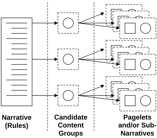 Figure 4.6, Candidate Content Groups as an Abstraction Mechanism 