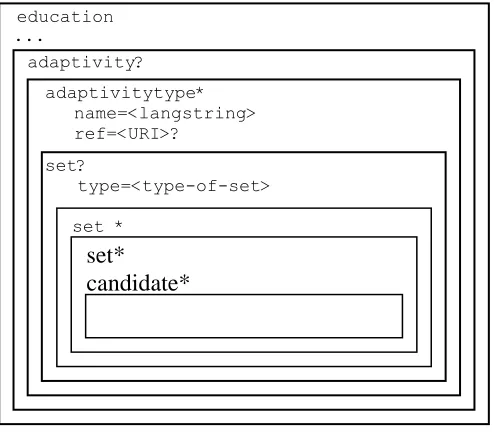 Figure 4.8, The structured generic adaptivity metadata element 